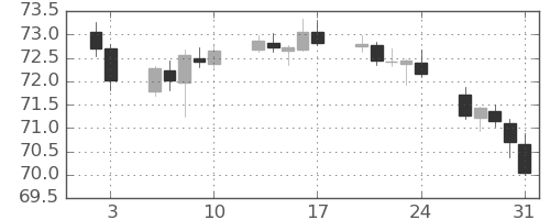 NZドル/円の日足チャート(2020年1月)