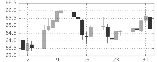 NZドル/円の日足チャート(2020年4月)