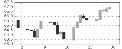 NZドル/円の日足チャート(2020年5月)