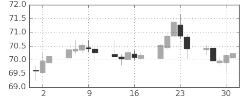 NZドル/円の日足チャート(2020年7月)