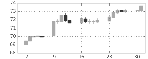 NZドル/円の日足チャート(2020年11月)