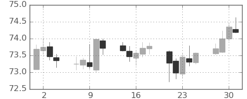 NZドル/円の日足チャート(2020年12月)