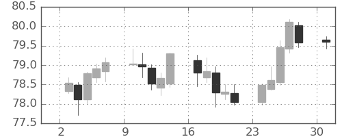 NZドル/円の日足チャート(2021年5月)