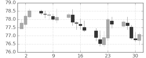 NZドル/円の日足チャート(2021年9月)