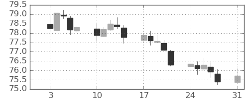 NZドル/円の日足チャート(2022年1月)