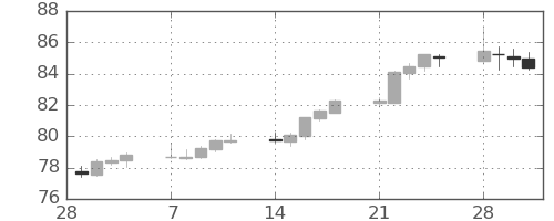 NZドル/円の日足チャート(2022年3月)