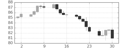 NZドル/円の日足チャート(2022年9月)