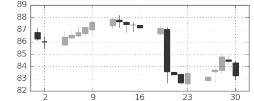 NZドル/円の日足チャート(2022年12月)