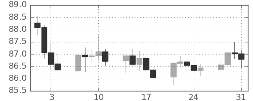 NZドル/円の日足チャート(2023年8月)
