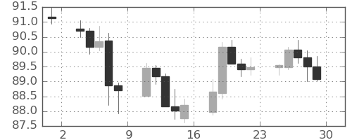 NZドル/円の日足チャート(2023年12月)