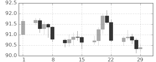 NZドル/円の日足チャート(2024年3月)
