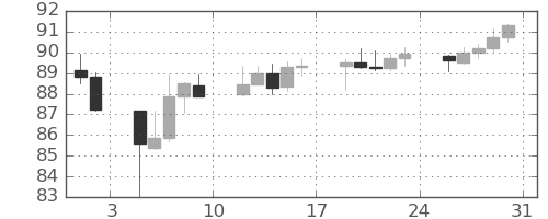 NZドル/円の日足チャート(2024年8月)