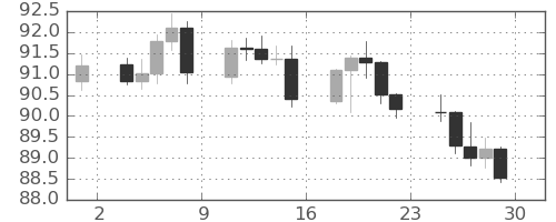 NZドル/円の日足チャート(2024年11月)