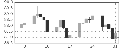 NZドル/円の日足チャート(2025年1月)