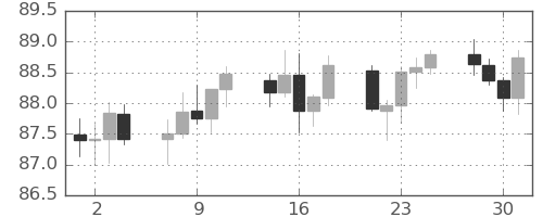 NZドル/円の日足チャート(2025年7月)