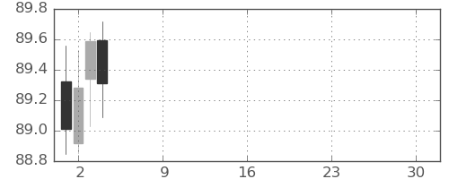 NZドル/円の日足チャート(2025年12月)