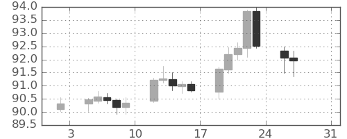 NZドル/円の日足チャート(2026年1月)