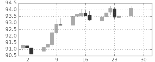 NZドル/円の日足チャート(2026年4月)