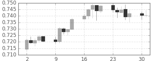 NZドル/米ドルの日足チャート(2007年4月)