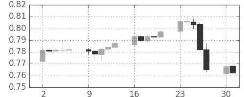 NZドル/米ドルの日足チャート(2007年7月)