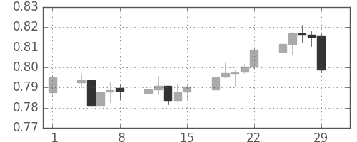NZドル/米ドルの日足チャート(2008年2月)
