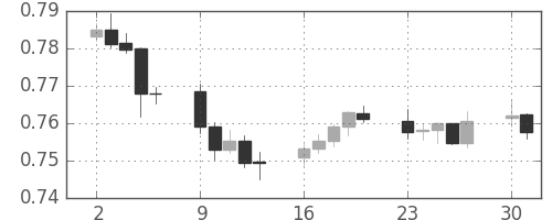 NZドル/米ドルの日足チャート(2008年6月)