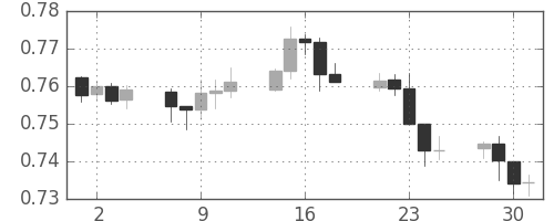 NZドル/米ドルの日足チャート(2008年7月)