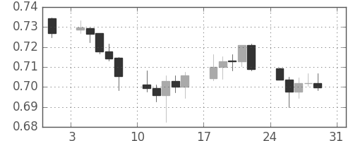 NZドル/米ドルの日足チャート(2008年8月)