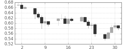 NZドル/米ドルの日足チャート(2008年10月)