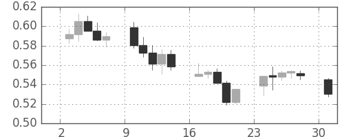 NZドル/米ドルの日足チャート(2008年11月)