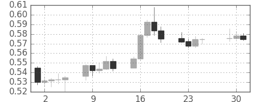 NZドル/米ドルの日足チャート(2008年12月)