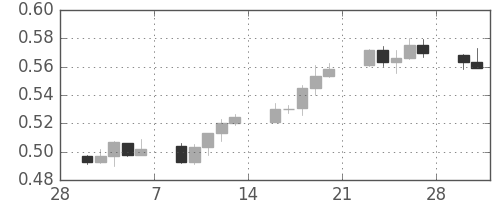 NZドル/米ドルの日足チャート(2009年3月)