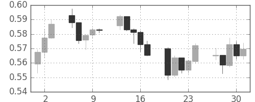 NZドル/米ドルの日足チャート(2009年4月)