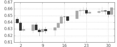 NZドル/米ドルの日足チャート(2009年7月)