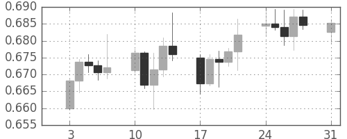NZドル/米ドルの日足チャート(2009年8月)