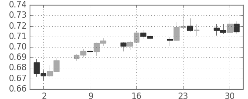 NZドル/米ドルの日足チャート(2009年9月)