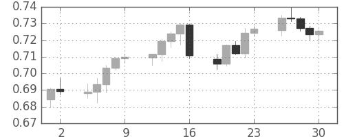 NZドル/米ドルの日足チャート(2010年7月)