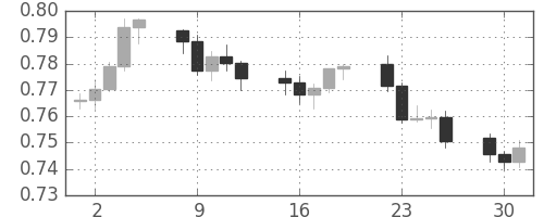NZドル/米ドルの日足チャート(2010年11月)