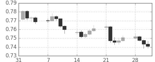 NZドル/米ドルの日足チャート(2011年2月)