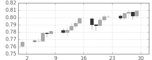 NZドル/米ドルの日足チャート(2011年4月)