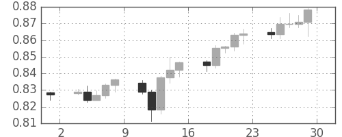 NZドル/米ドルの日足チャート(2011年7月)