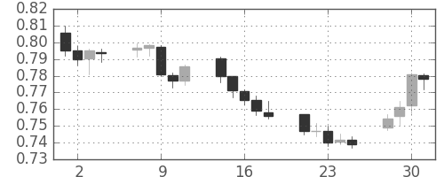 NZドル/米ドルの日足チャート(2011年11月)