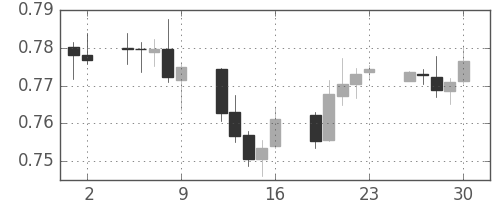 NZドル/米ドルの日足チャート(2011年12月)