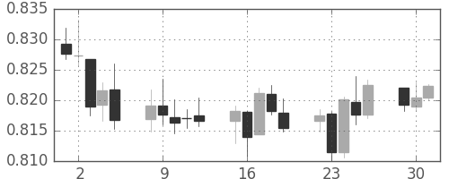 NZドル/米ドルの日足チャート(2012年10月)