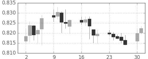 NZドル/米ドルの日足チャート(2013年12月)