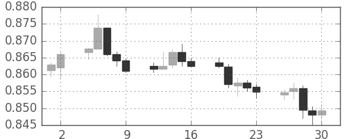 NZドル/米ドルの日足チャート(2014年5月)