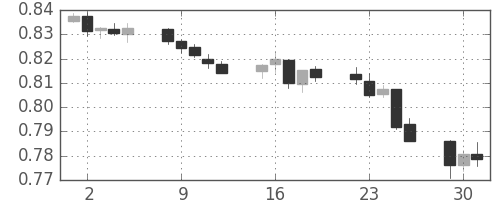 NZドル/米ドルの日足チャート(2014年9月)