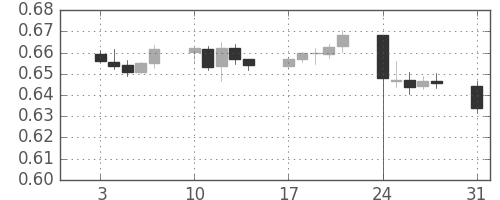 NZドル/米ドルの日足チャート(2015年8月)