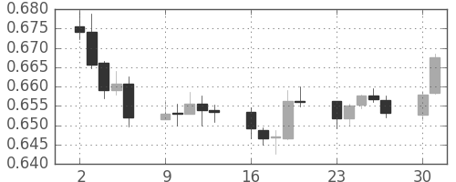 NZドル/米ドルの日足チャート(2015年11月)
