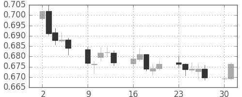 NZドル/米ドルの日足チャート(2016年5月)